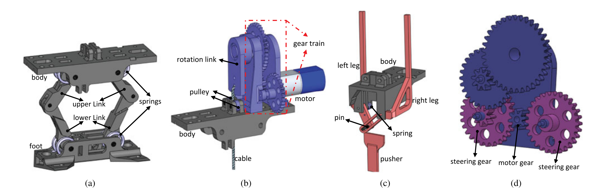 Model of each mechanism. (a) Jumping mechanism. (b) Energy mechanism. (c) Self-righting mechanism. (d) Steering mechanism. From [Zhao et al IEE Trans Robot 2013]