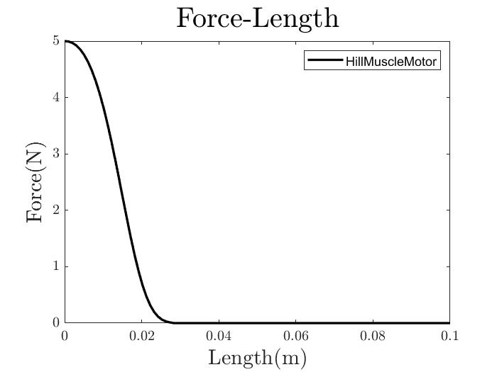 HillMuscleMotor Force-Velocity Relationship