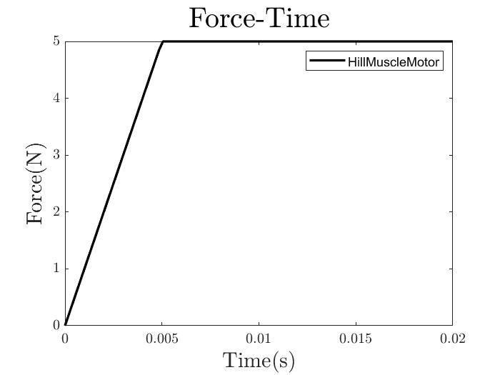 HillMuscleMotor Force-Time Relationship