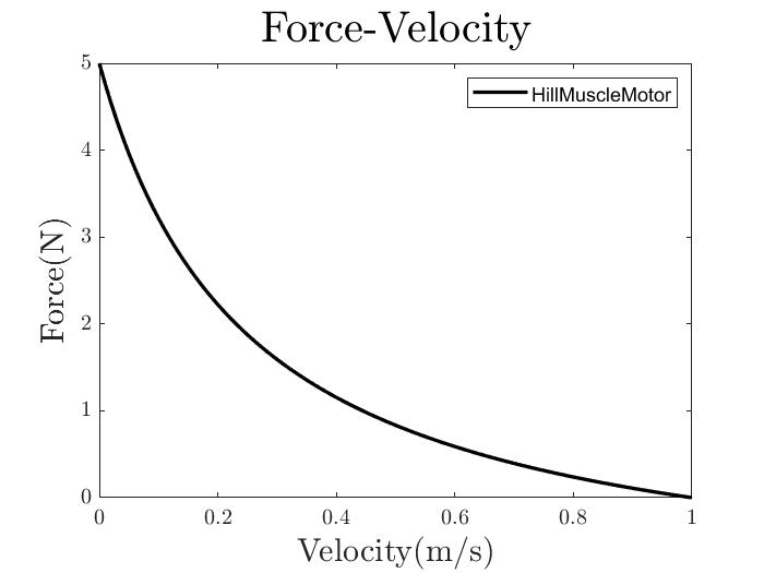 HillMuscleMotor Force-Length Relationship