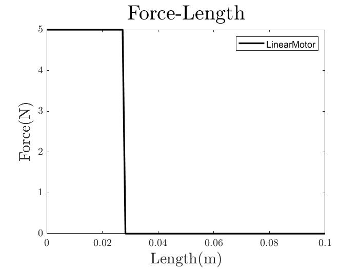 LinearMotor Force-Length Relationship