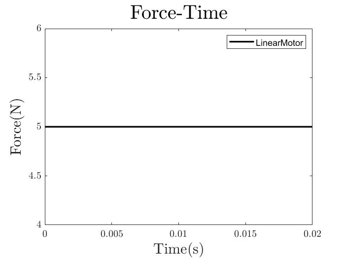 LinearMotor Force-Time Relationship