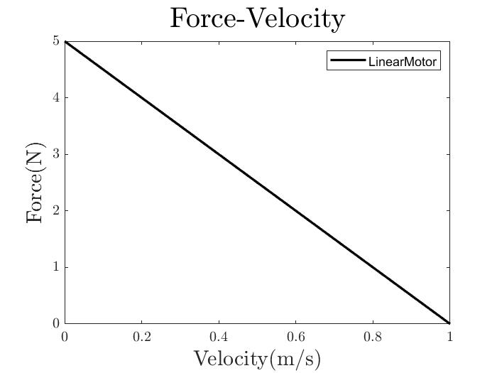 LinearMotor Force-Velocity Relationship