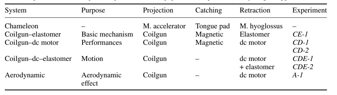 Debray Table 1