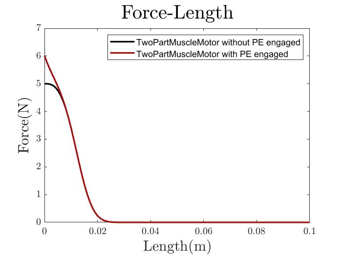 TwoPartMuscleMotor Force-Length Relationship