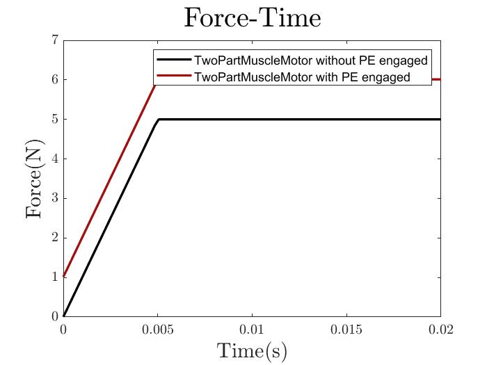 TwoPartMuscleMotor Force-Time Relationship