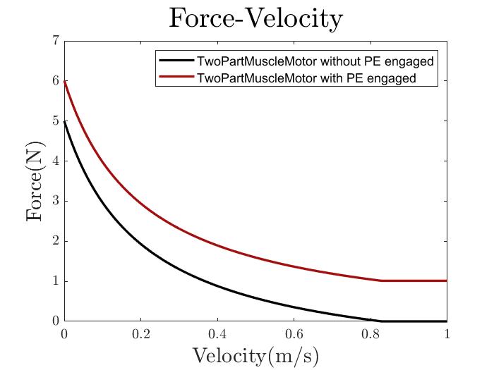 TwoPartMuscleMotor Force-Velocity Relationship